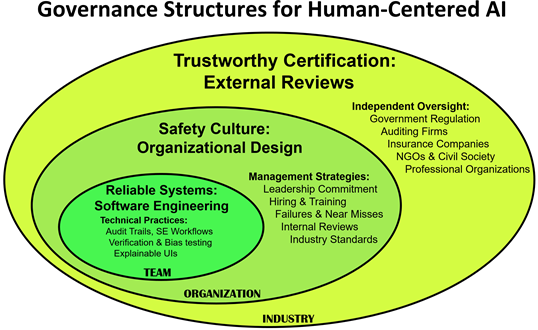 Governance structures for Human-Centered AI